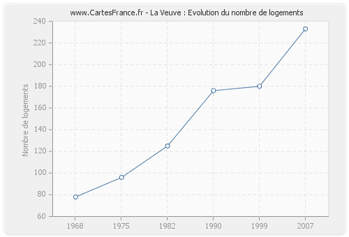 La Veuve : Evolution du nombre de logements